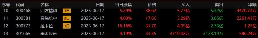恒宝股份龙虎榜数据（7月3日）