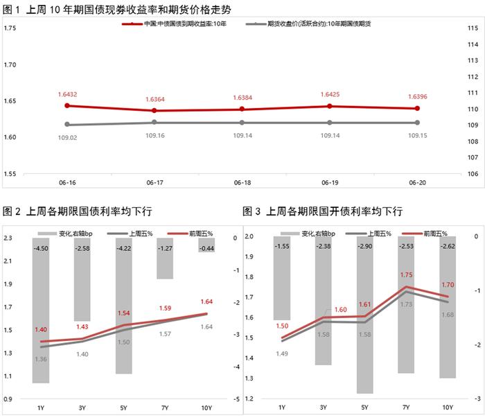 银行间主要利率债收益率盘初多数小幅上行