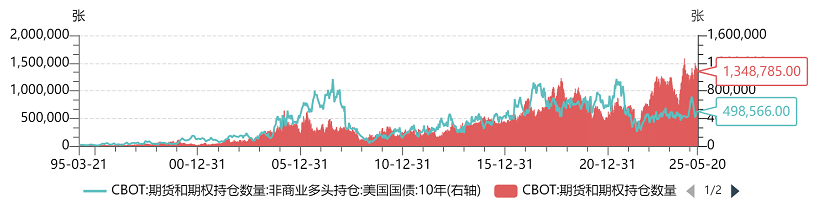 美债收益率集体上涨，10年期美债收益率涨6.30个基点