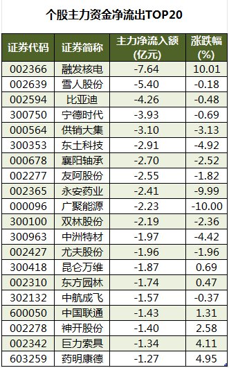 本周主力资金净流出918.48亿元，计算机净流出规模居首