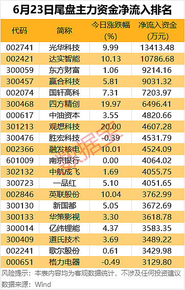 本周主力资金净流出918.48亿元，计算机净流出规模居首