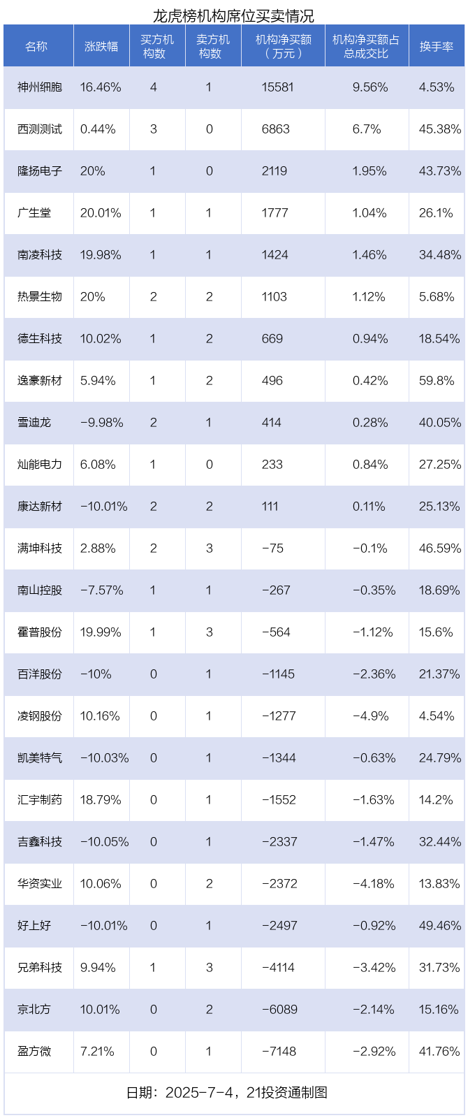 盈方微龙虎榜数据（7月4日）