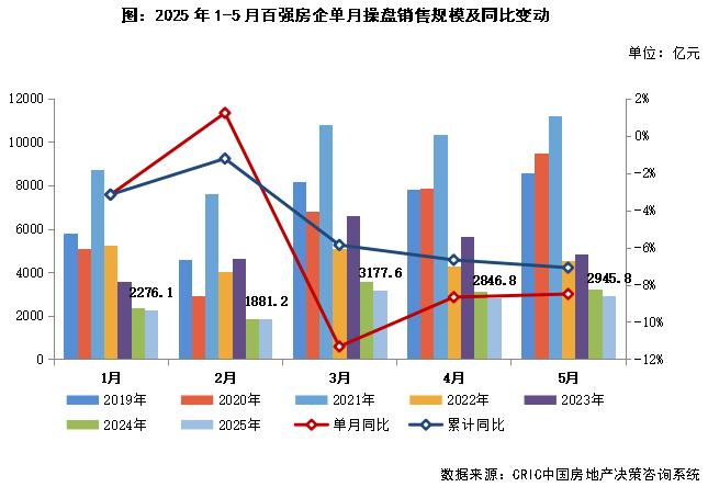 上半年民企发债规模同比增长31%，净融资五年来首转正