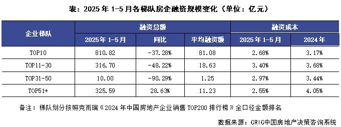 上半年民企发债规模同比增长31%，净融资五年来首转正