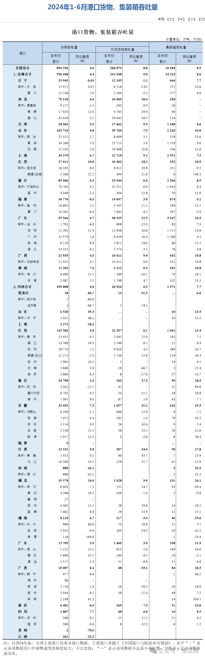 宁波港：预计上半年集装箱吞吐量同比增长9.8%