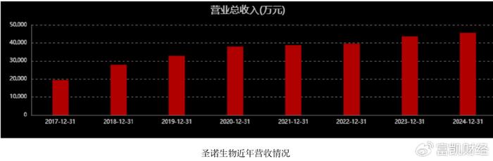 诺泰生物：上半年业绩预增32%至45% 多肽原料药销售大幅增长