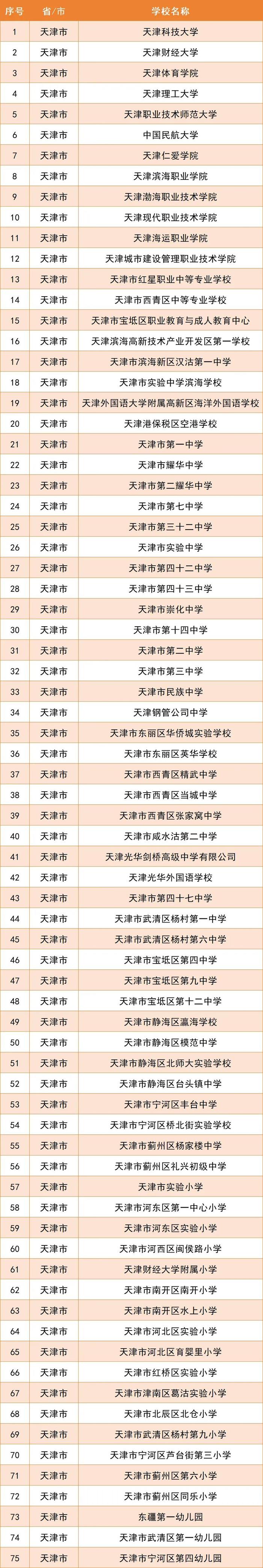 教育部公布第三批2926所全国急救教育试点学校名单