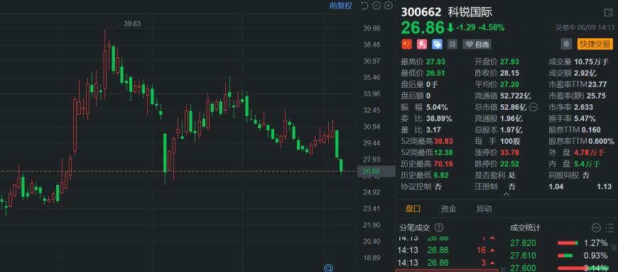 九联科技：董监高等拟合计减持公司不超2.61%股份