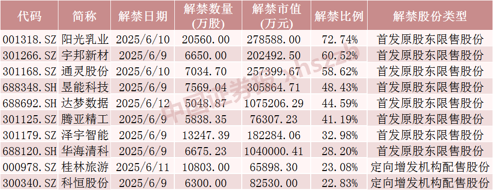 【下周解禁】限售股解禁市值降至372亿元 两家公司实控人“一锁一减”