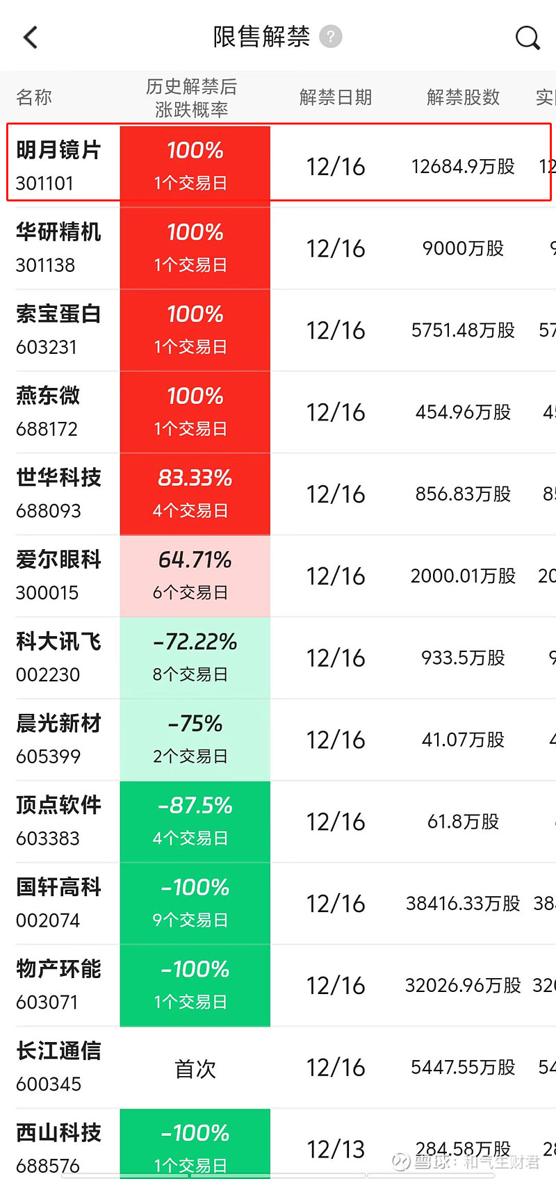 【下周解禁】限售股解禁市值降至372亿元 两家公司实控人“一锁一减”