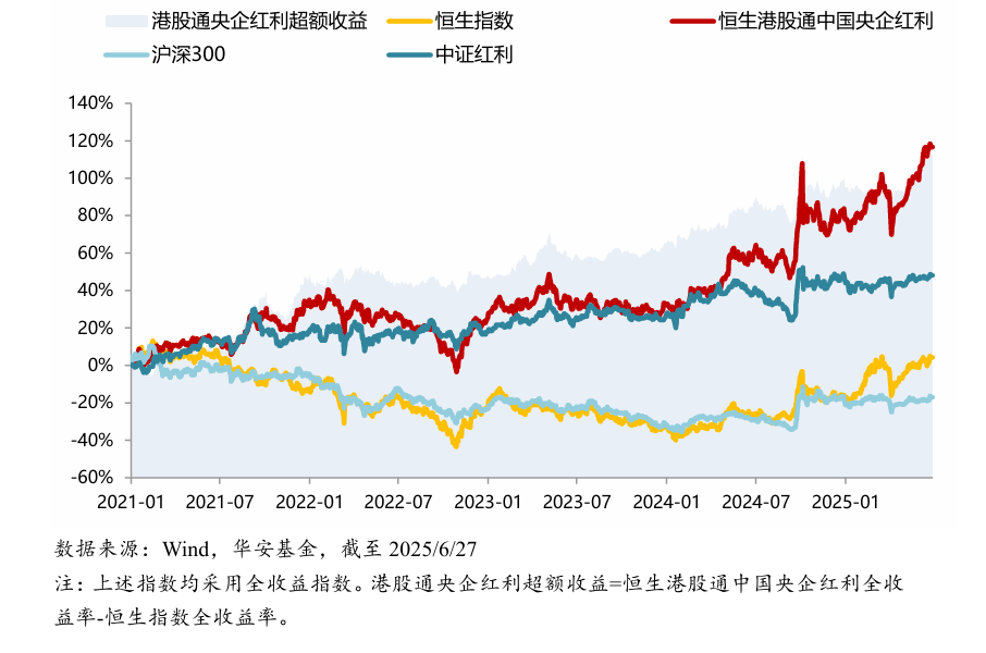 港股通央企红利ETF开启认购