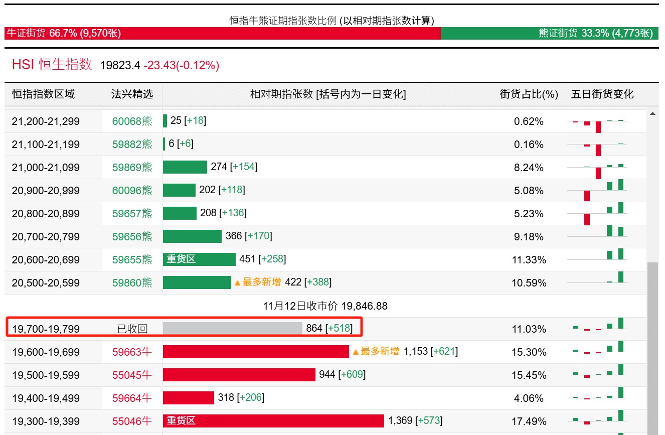 香港恒生指数收跌0.12%，恒生科技指数涨0.25%