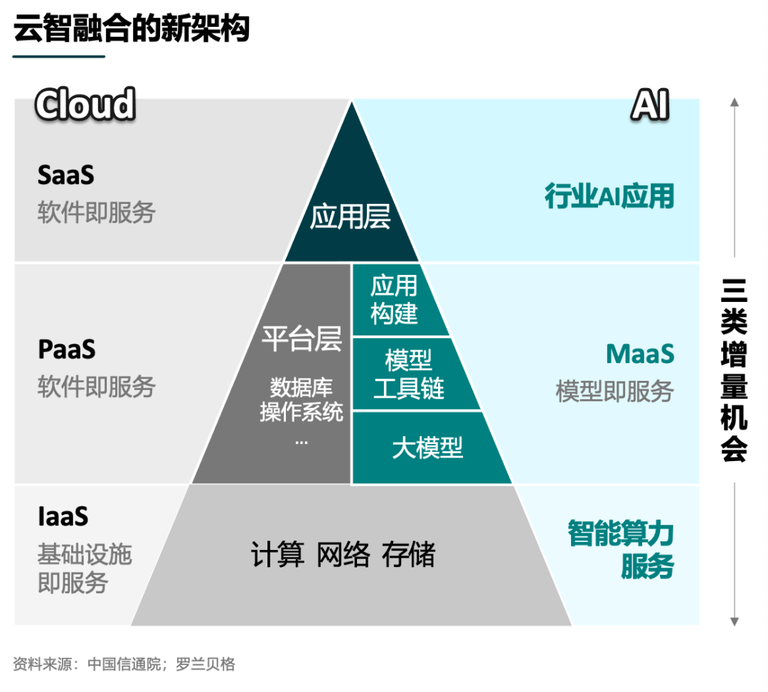 上海：支持云服务商建设模型即服务平台