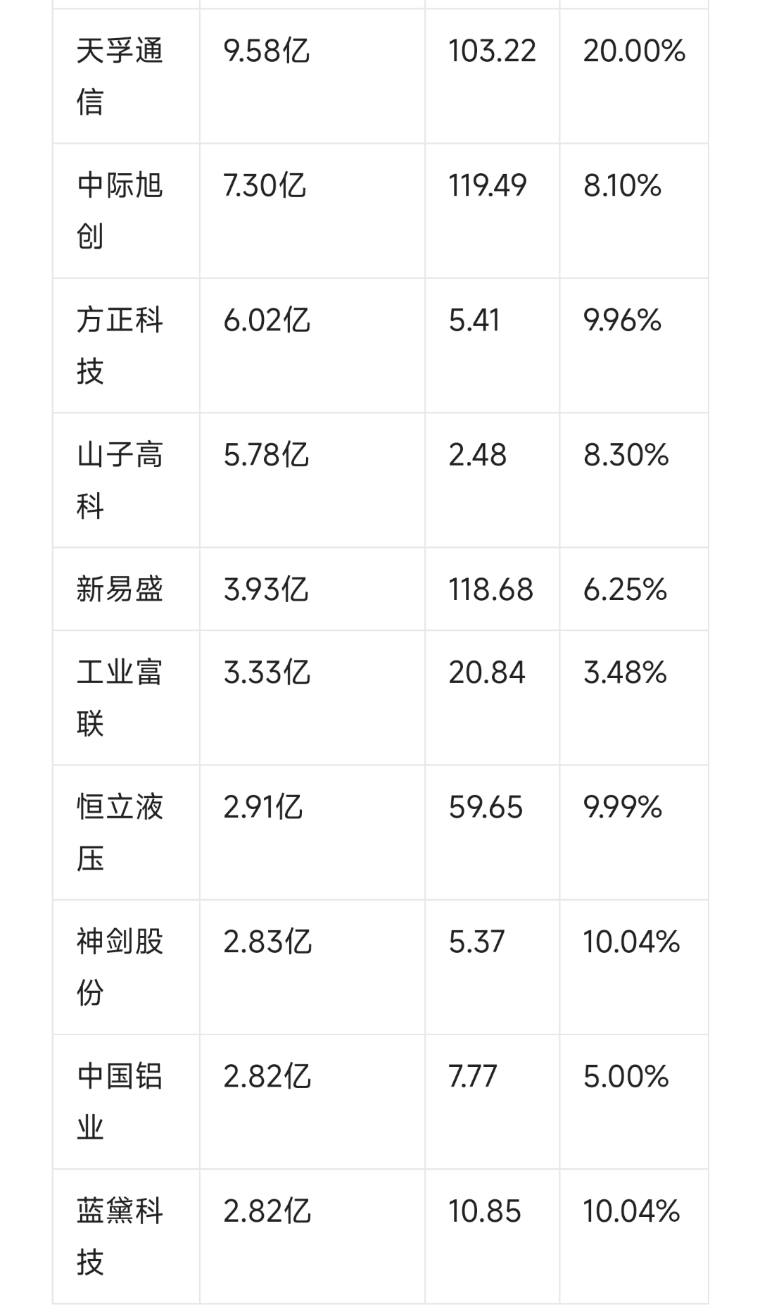 电子行业资金流出榜：沃尔核材等11股净流出资金超亿元