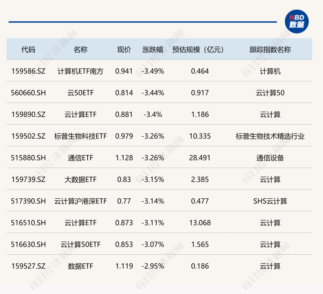 ETF今日收评 | 沪指逼近3500点，光伏相关ETF大涨超5%
