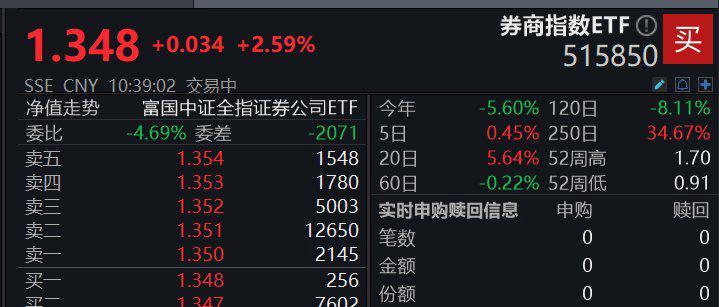 游戏板块拉升领涨！游戏ETF（516010）涨超3.3%，游戏市场1-5月营收持续高增长