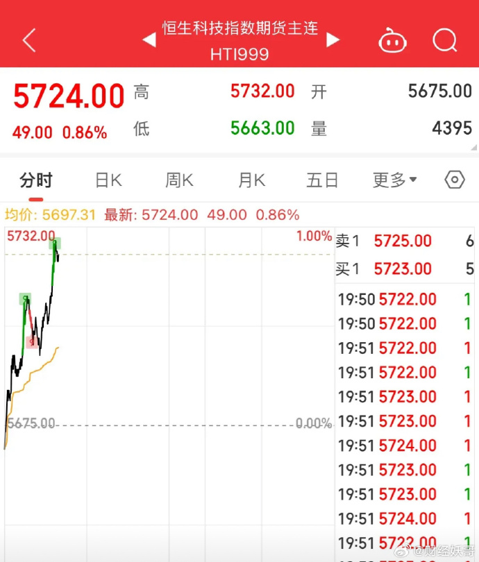 突然，直线暴拉！大涨650%，发生了啥？