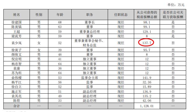 中欣氟材拟融资2.26亿：上市后累计融资10亿派现2.5亿 董秘袁少岚去年薪酬138万为高管中最高