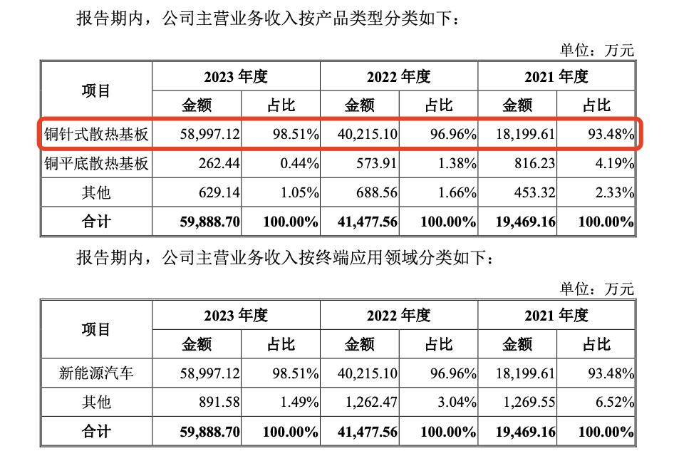 黄山谷捷：公司主要通过下游车规级功率模块制造商间接为新能源整车提供零部件支持