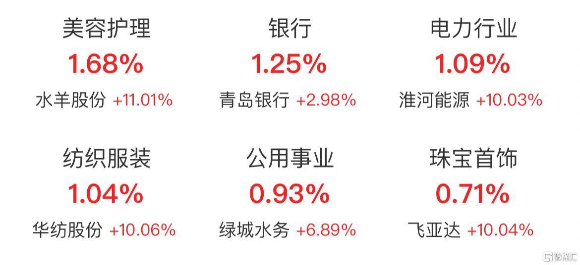 午评：创业板指大涨超2%，半导体、有色等板块拉升，PCB概念活跃