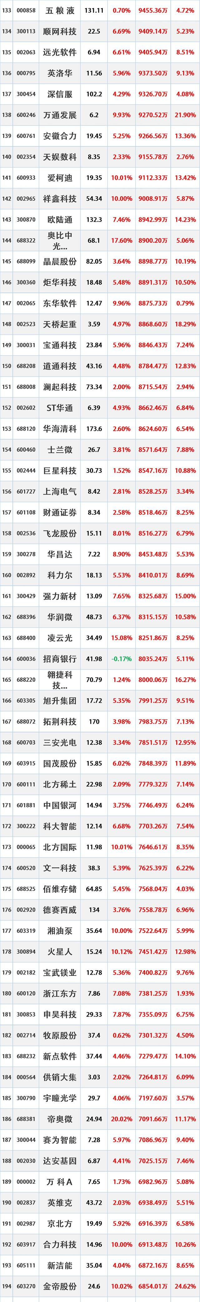 巨化股份上半年净利润预计增长136.00%~155.00%