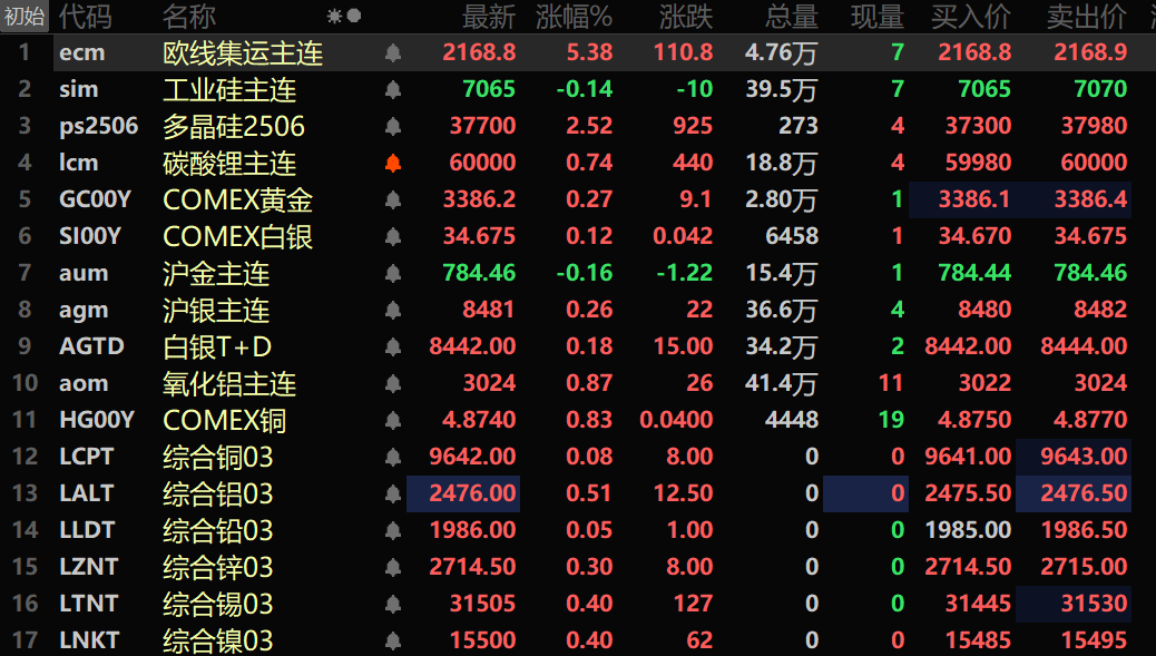 国内商品期货开盘 多晶硅主力合约涨超2%