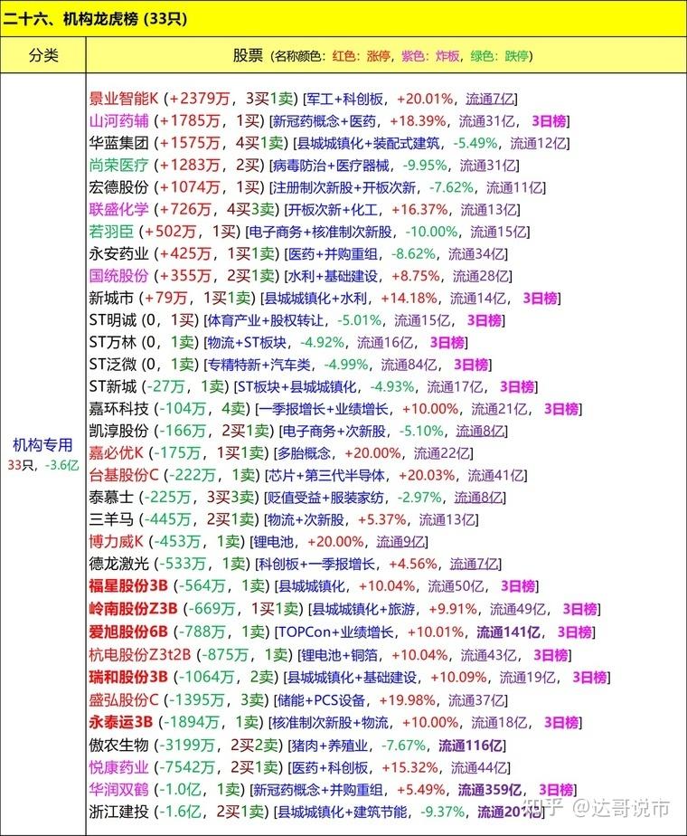 欣灵电气换手率78.88%，龙虎榜上机构买入1096.27万元，卖出939.41万元