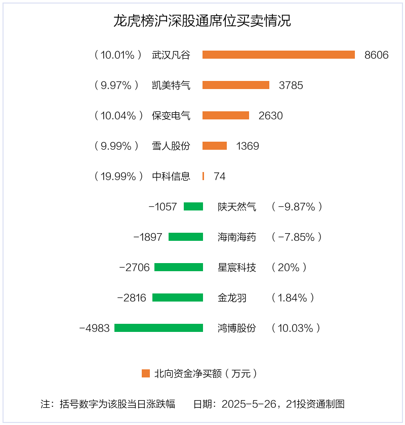 欣灵电气换手率78.88%，龙虎榜上机构买入1096.27万元，卖出939.41万元