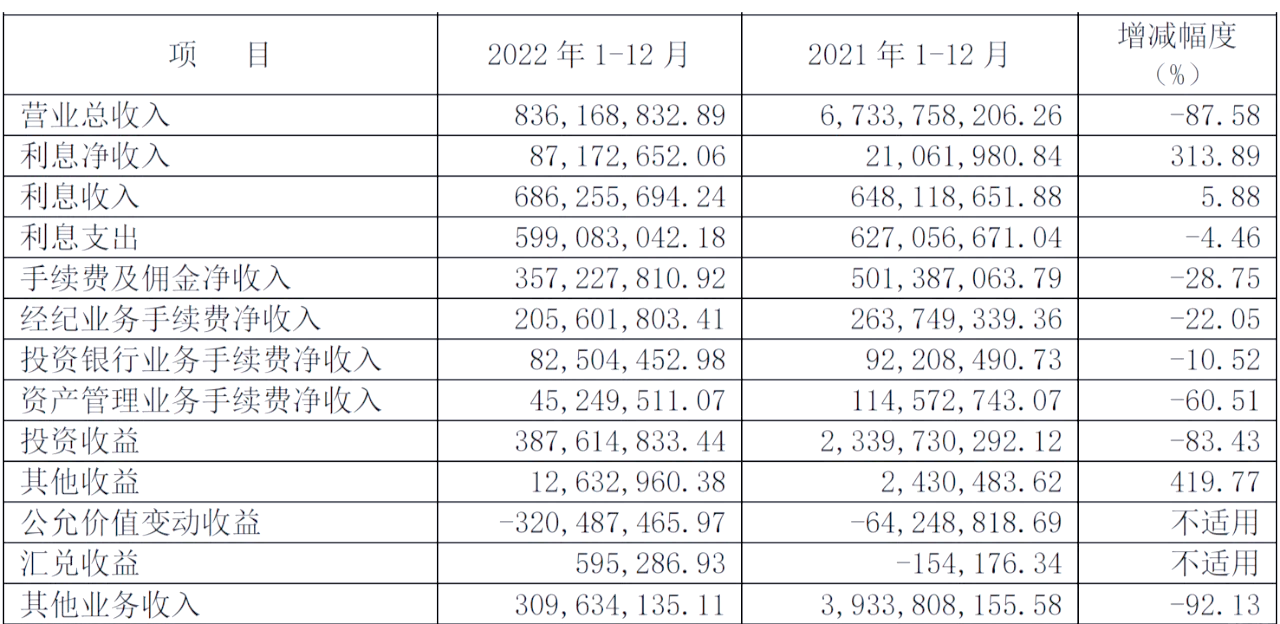 首份券商中报业绩预告出炉：红塔证券净利润同比预增五成