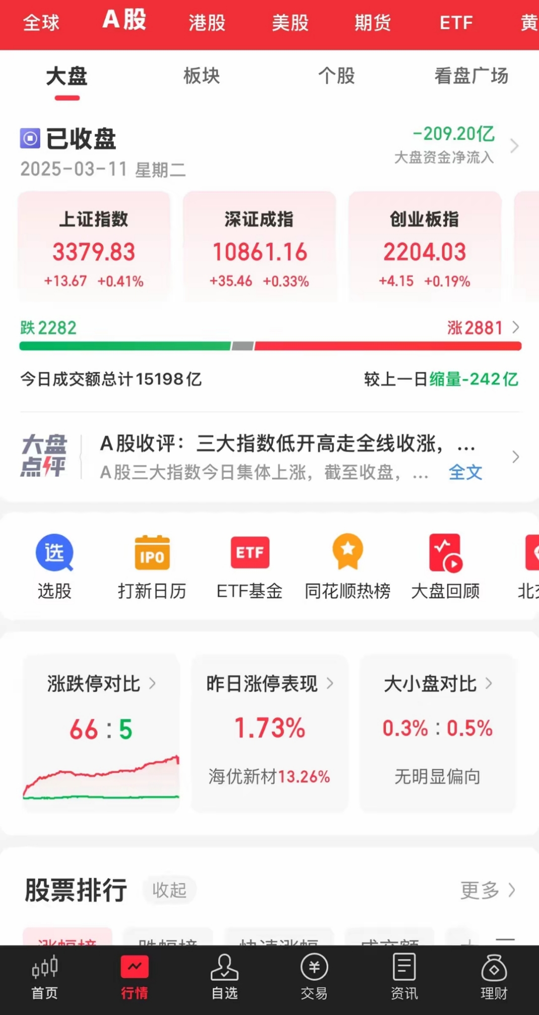 华夏幸福涨停，沪股通净买入2900.06万元