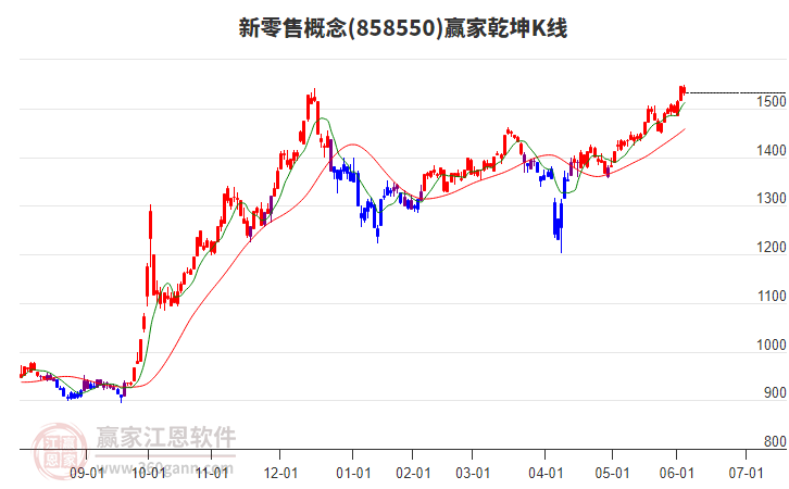 无人零售概念下跌1.34%，主力资金净流出24股