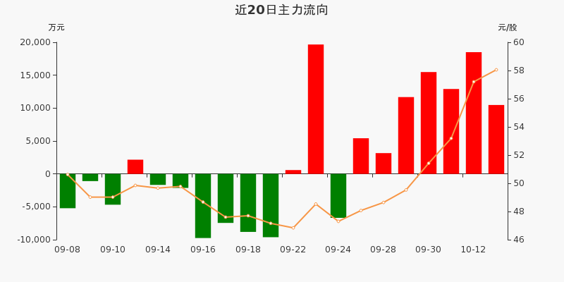 有机硅概念上涨2.51%，5股主力资金净流入超3000万元