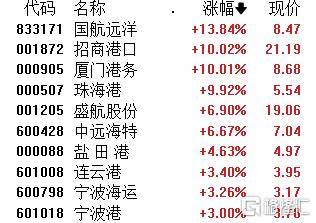 创业板公司融资余额四连增 其间累计增加51.00亿元