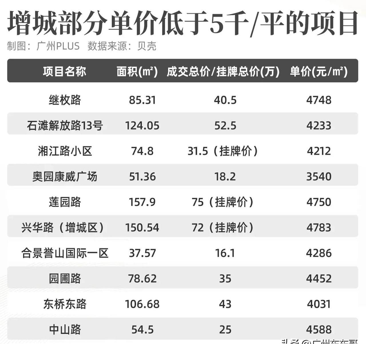 广州新房成交量大增 “房票安置”成推动力