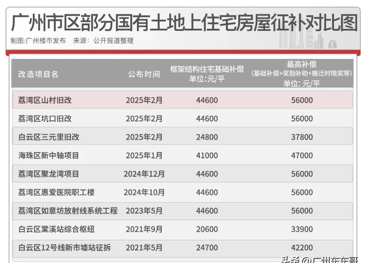 广州新房成交量大增 “房票安置”成推动力