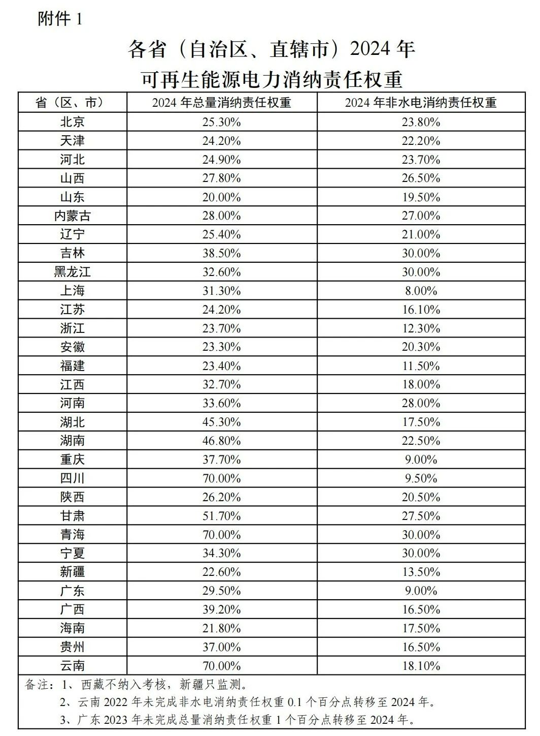 中信证券：消纳责任权重大幅提升 为绿电消纳保驾护航