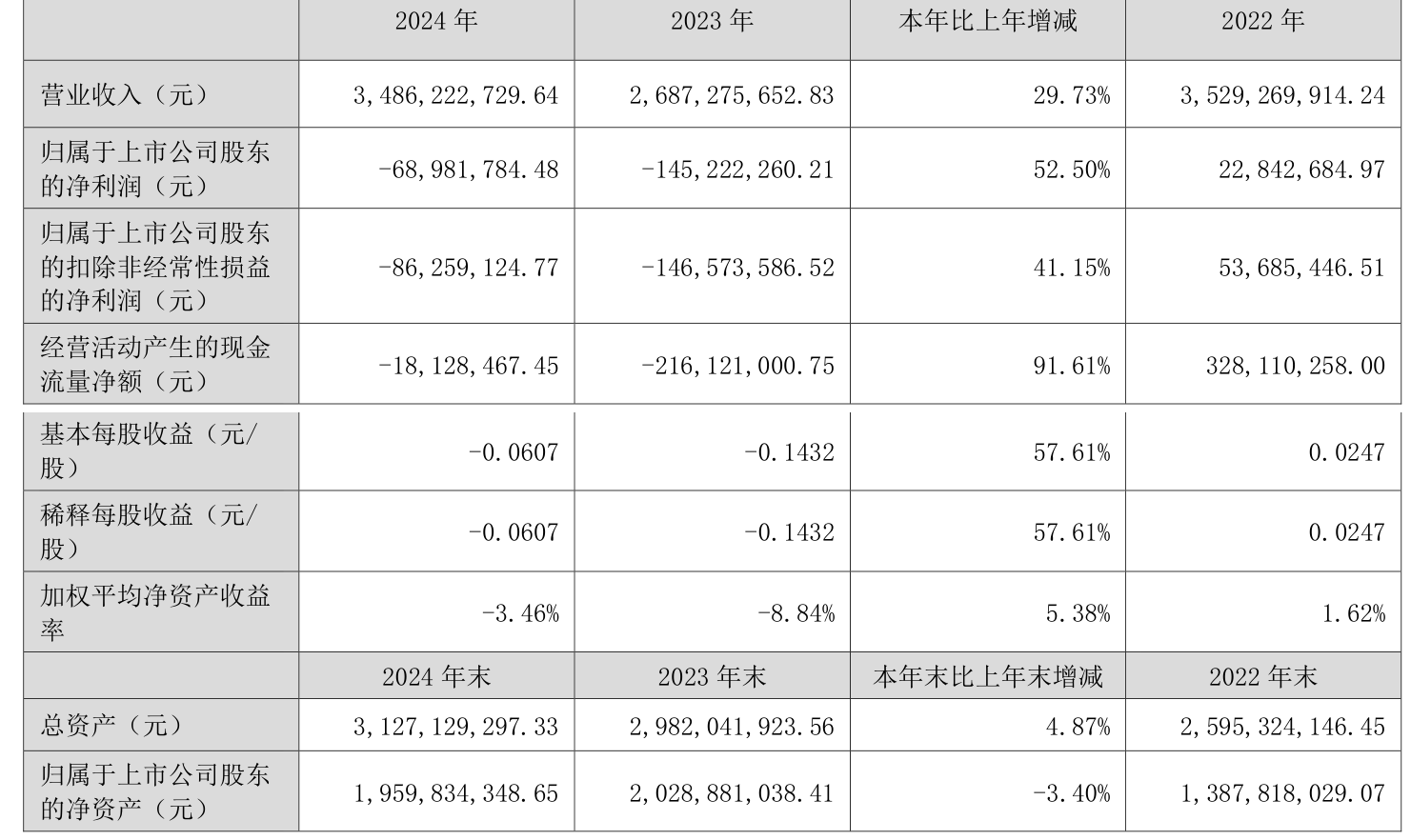 宏盛华源上半年净利润预计增长90.99%~111.77%