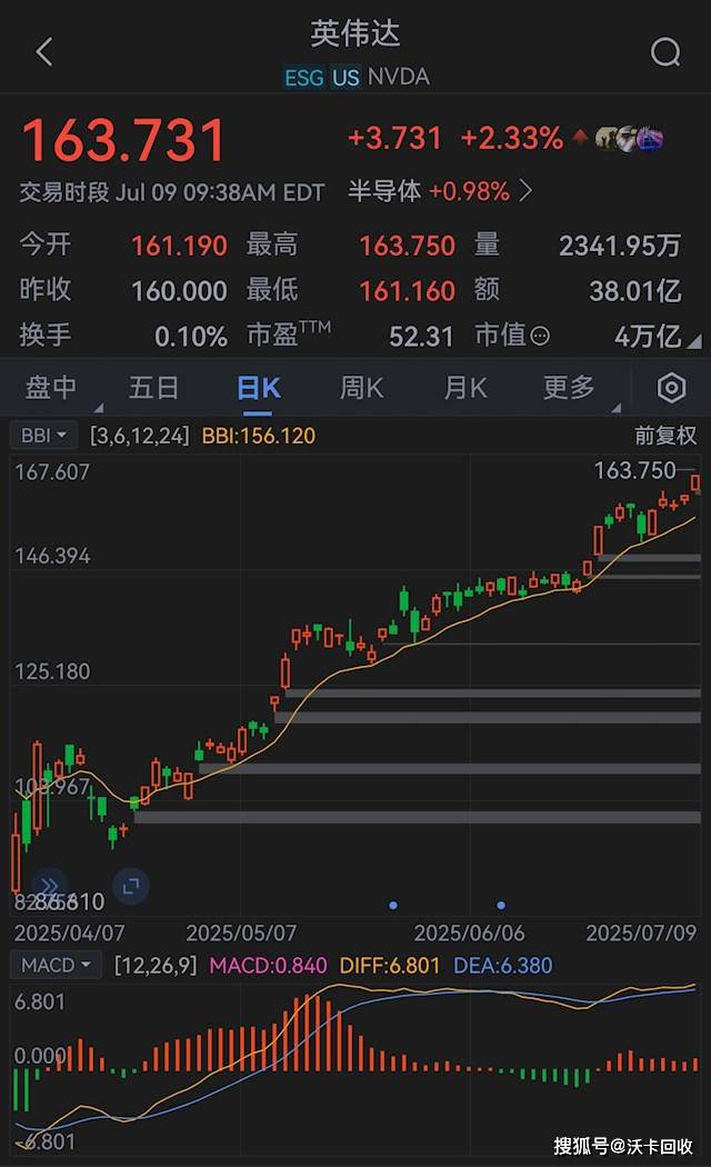 突破4万亿美元市值后，英伟达又创新高！黄仁勋再度减持，套现3640万美元，身家已超巴菲特，达1440亿美元