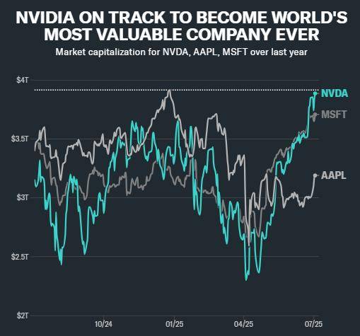 英伟达涨逾1% 股价再创新高
