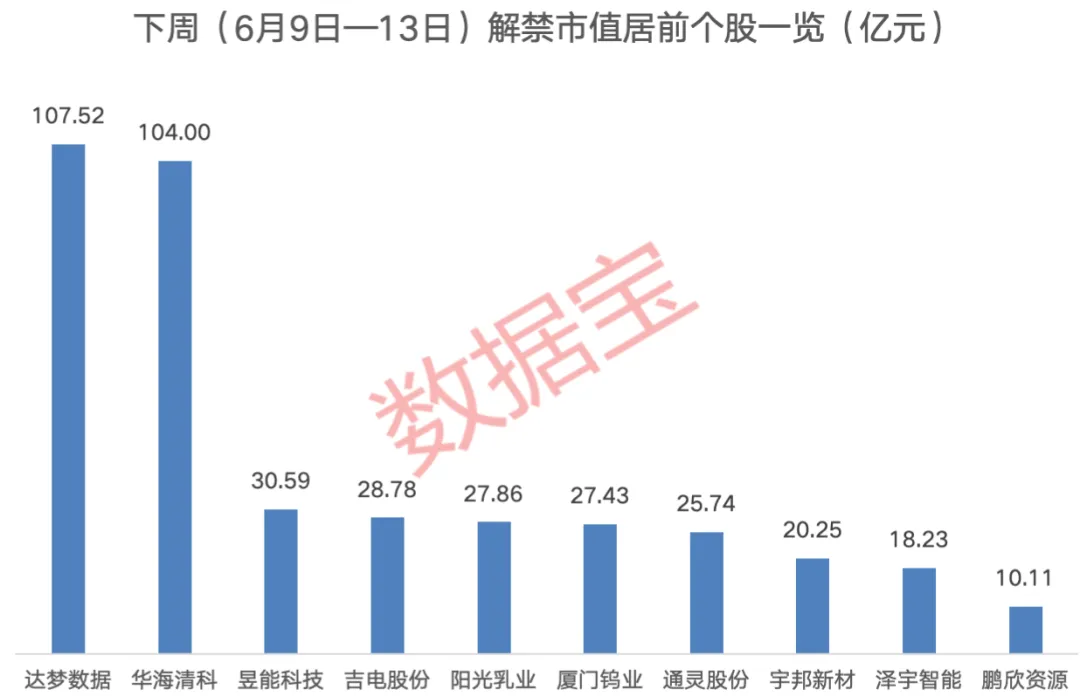下周37股面临解禁，2股解禁比例超50%