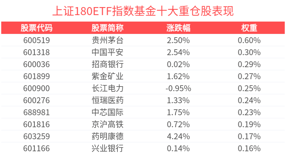 3只上证180指数ETF成交额环比增超100%