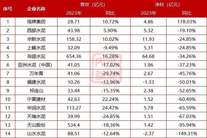宁夏建材上半年净利润预计增长84.77%~138.11%