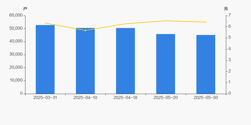 金田股份最新股东户数环比下降7.61%