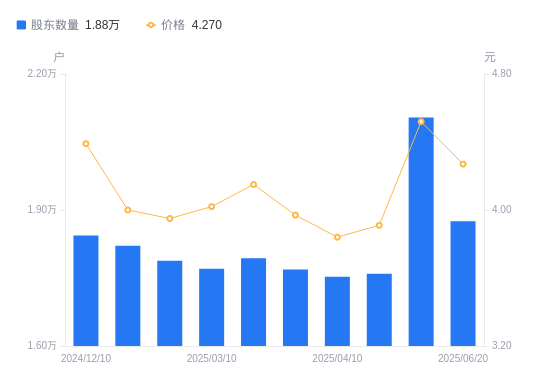 金田股份最新股东户数环比下降7.61%