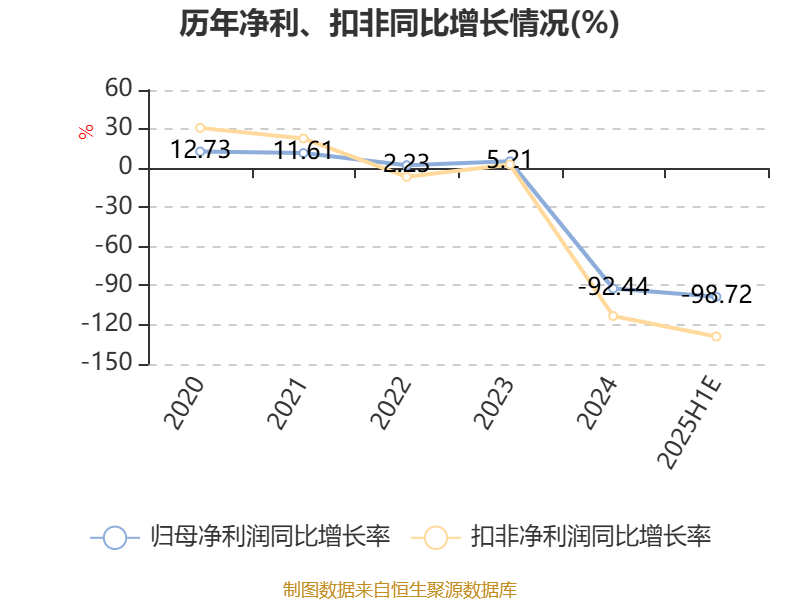 长源电力：上半年净利同比预降76.83%―82.63%