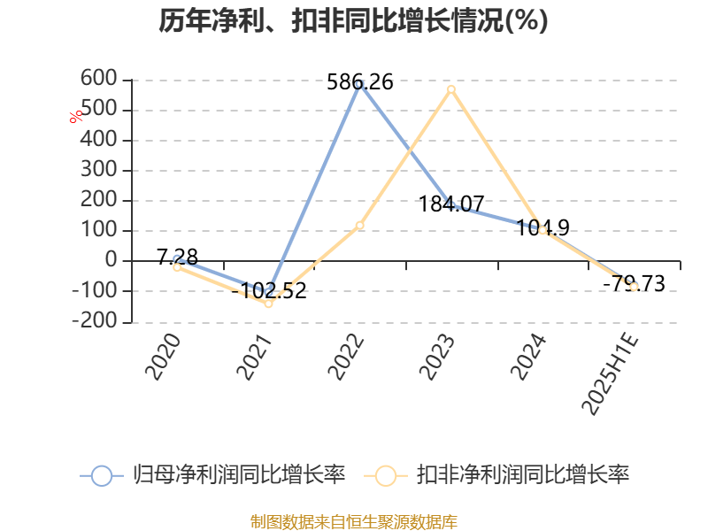 长源电力：上半年净利同比预降76.83%―82.63%