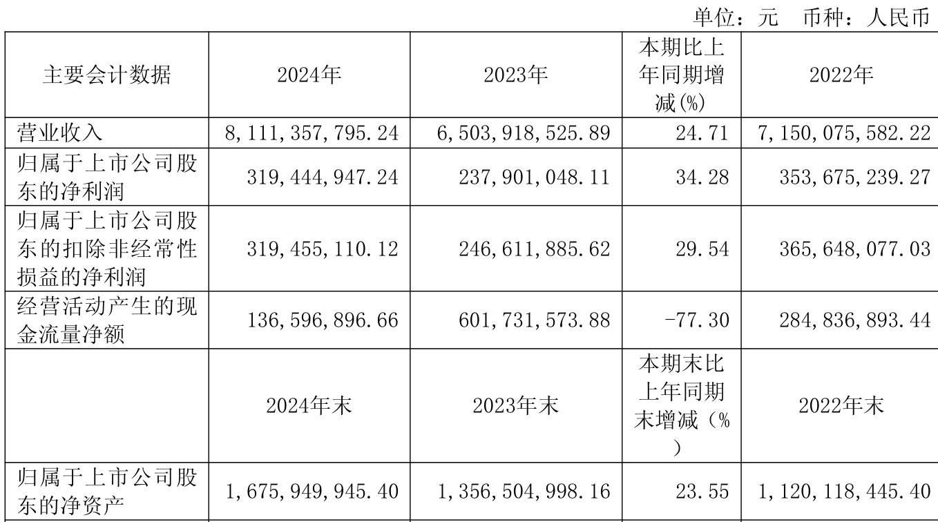 禾盛新材上半年净利润预计增长50.00%~70.00%