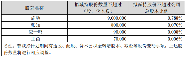 博众精工：股东拟合计减持不超2.99%公司股份