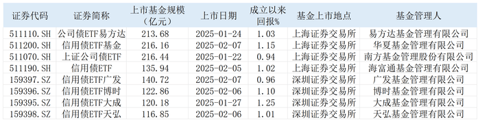 1个月规模增长千亿 债券ETF发展进一步提速