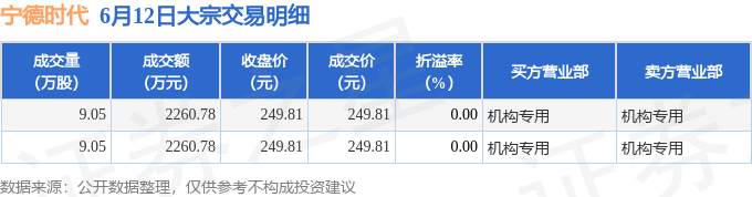 包钢股份大宗交易成交129.00万股 成交额269.61万元